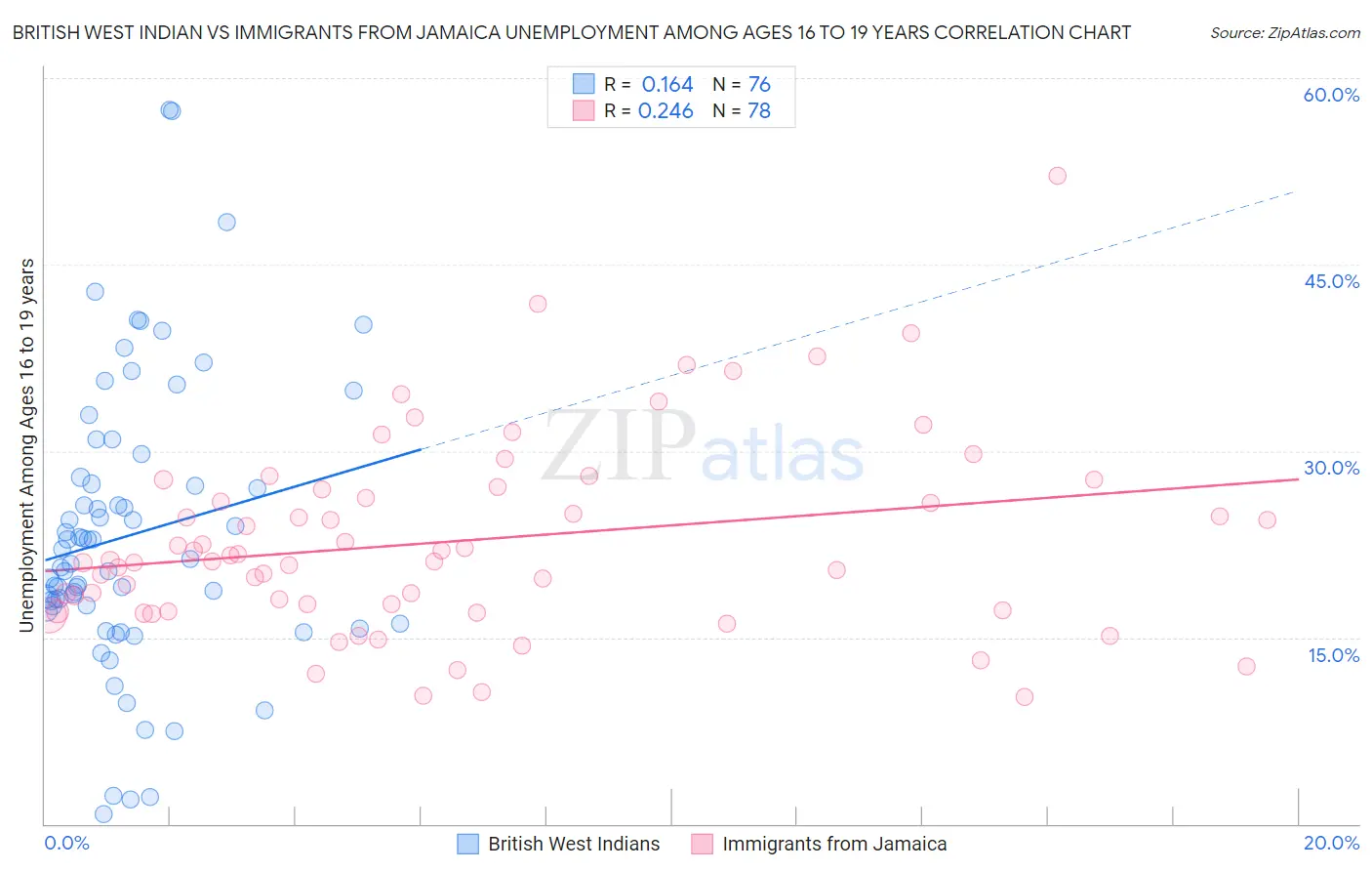 British West Indian vs Immigrants from Jamaica Unemployment Among Ages 16 to 19 years