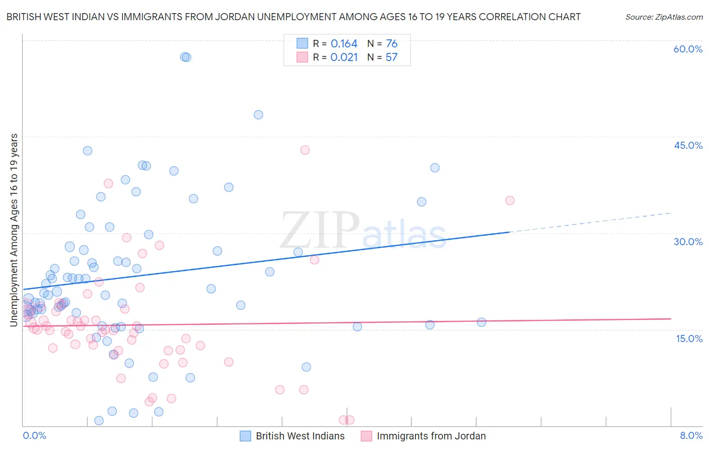 British West Indian vs Immigrants from Jordan Unemployment Among Ages 16 to 19 years