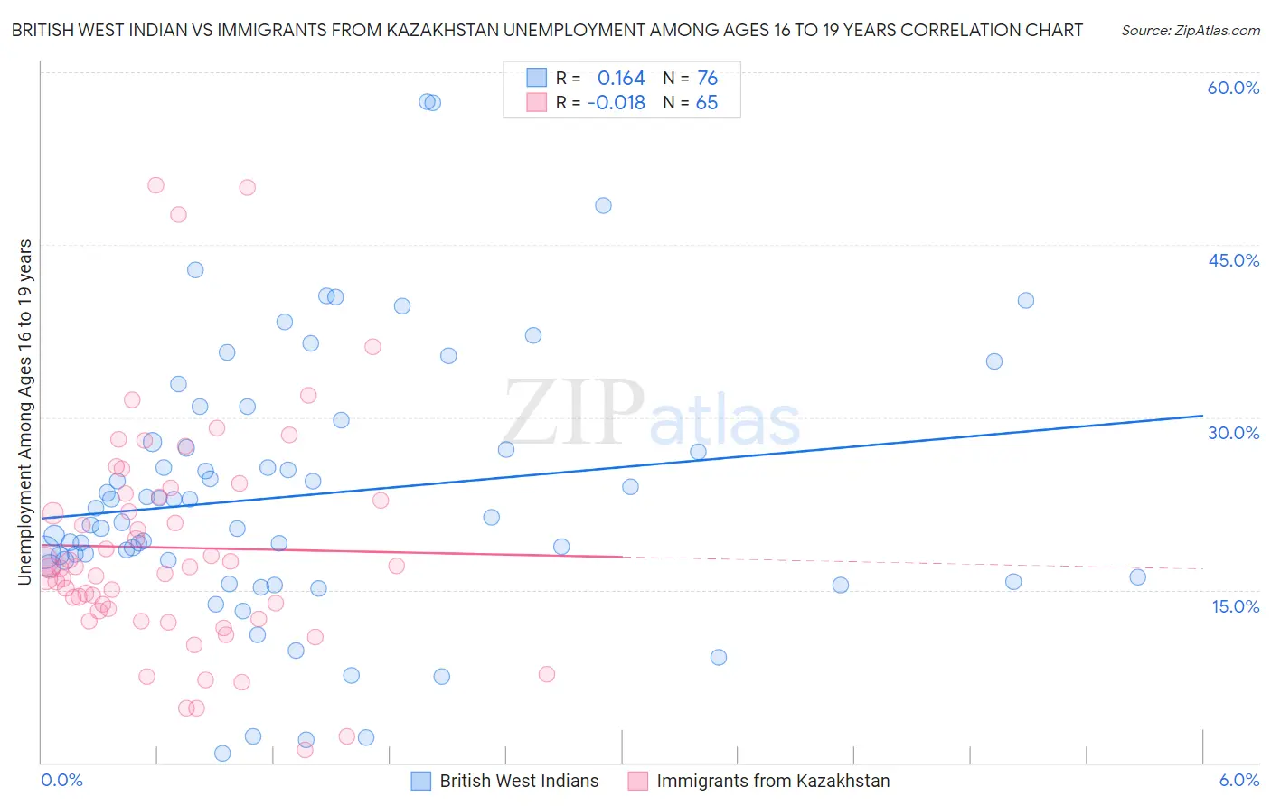British West Indian vs Immigrants from Kazakhstan Unemployment Among Ages 16 to 19 years