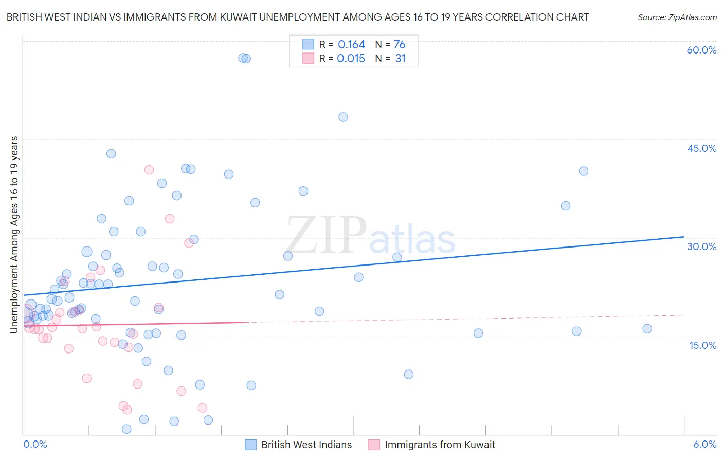 British West Indian vs Immigrants from Kuwait Unemployment Among Ages 16 to 19 years