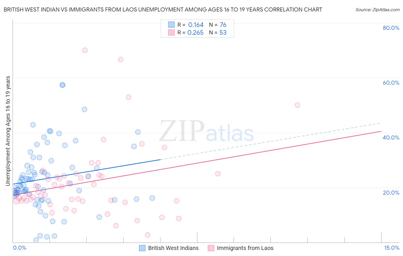 British West Indian vs Immigrants from Laos Unemployment Among Ages 16 to 19 years