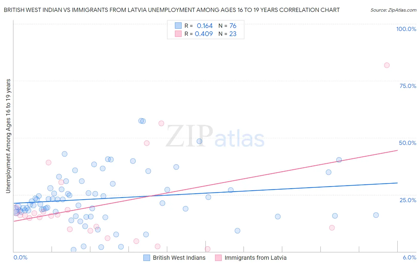 British West Indian vs Immigrants from Latvia Unemployment Among Ages 16 to 19 years