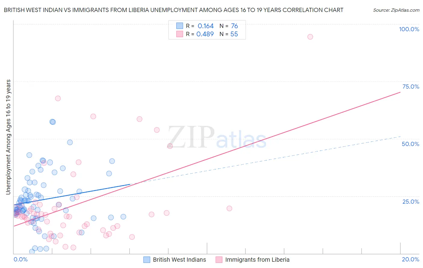 British West Indian vs Immigrants from Liberia Unemployment Among Ages 16 to 19 years