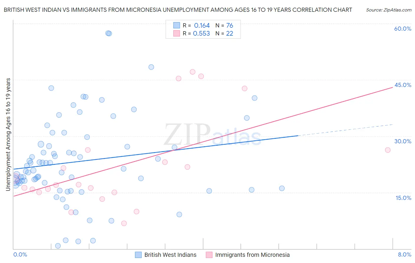 British West Indian vs Immigrants from Micronesia Unemployment Among Ages 16 to 19 years