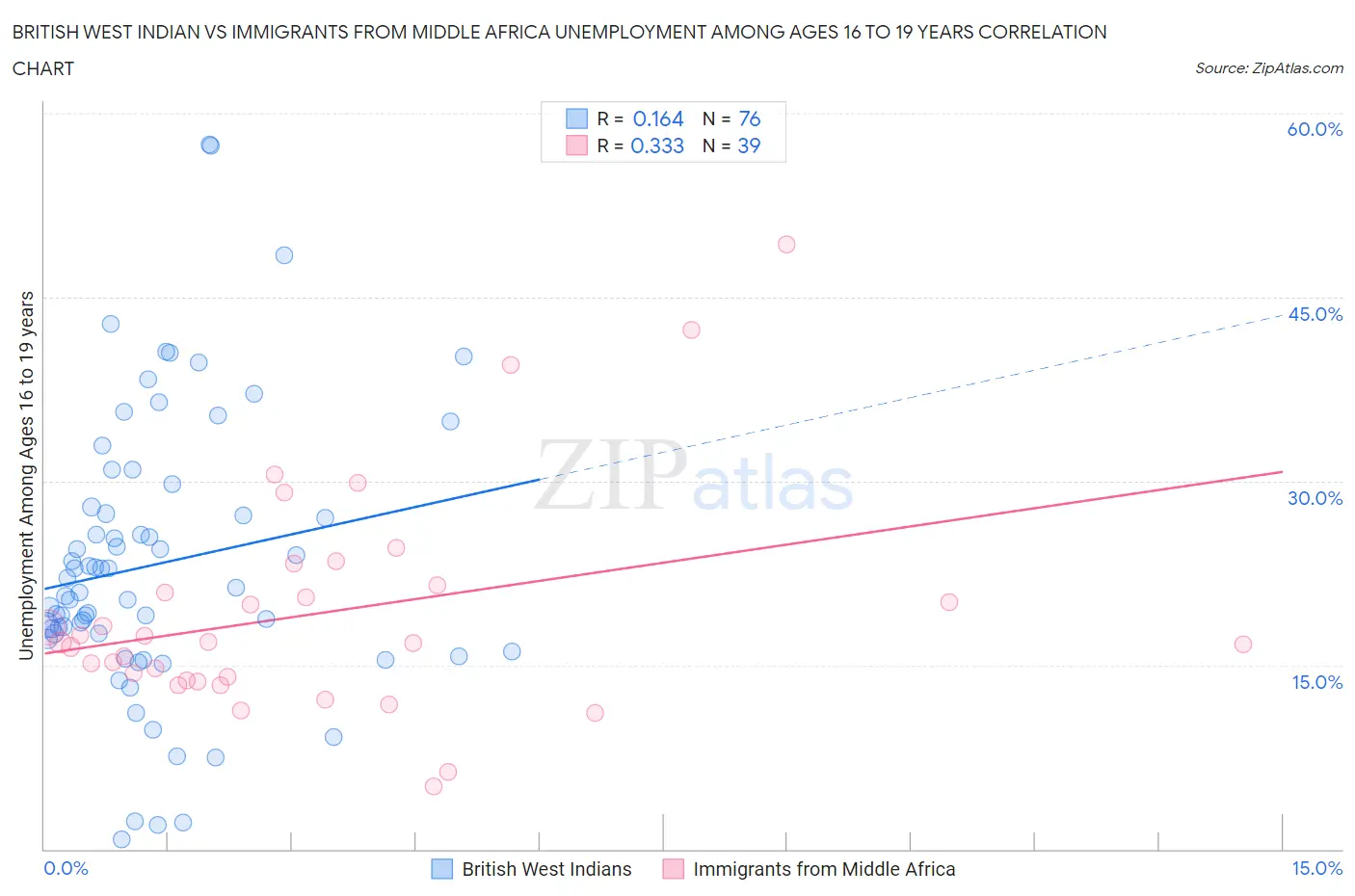 British West Indian vs Immigrants from Middle Africa Unemployment Among Ages 16 to 19 years