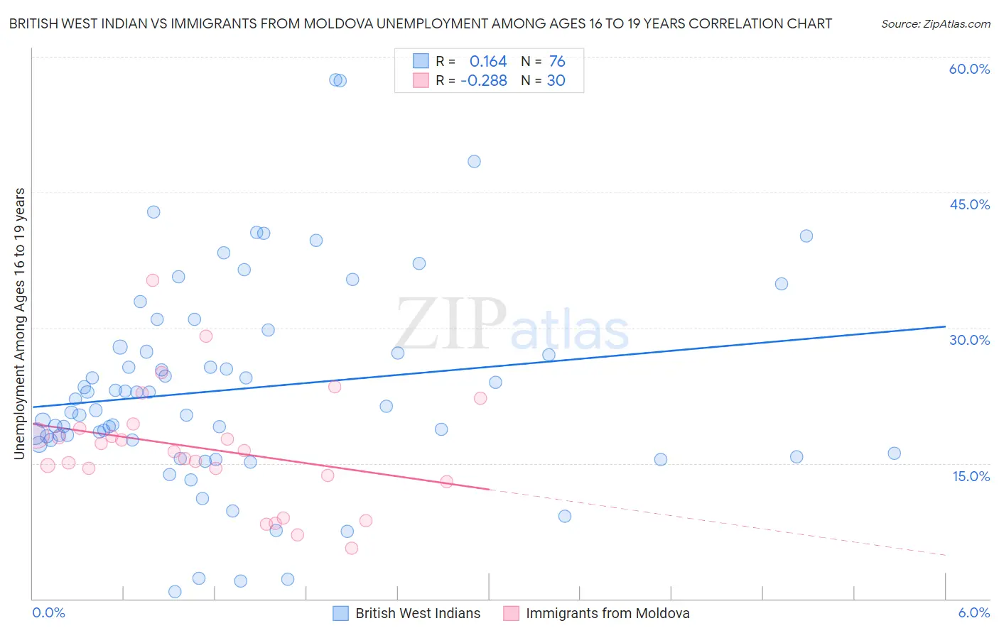 British West Indian vs Immigrants from Moldova Unemployment Among Ages 16 to 19 years