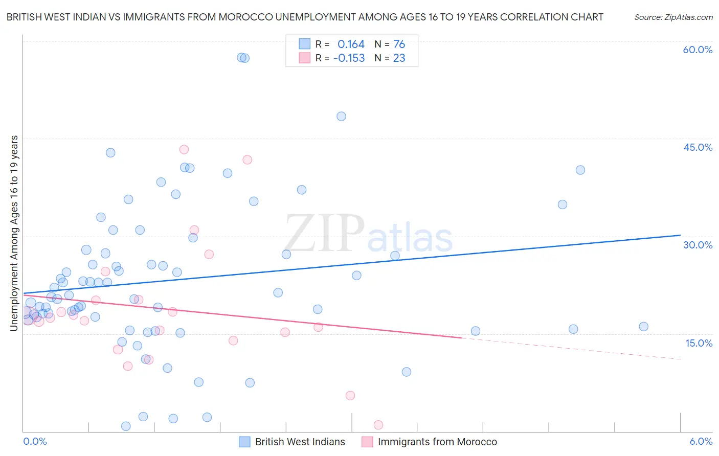 British West Indian vs Immigrants from Morocco Unemployment Among Ages 16 to 19 years