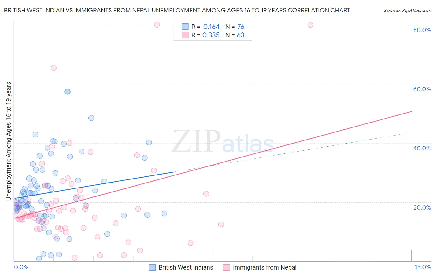 British West Indian vs Immigrants from Nepal Unemployment Among Ages 16 to 19 years