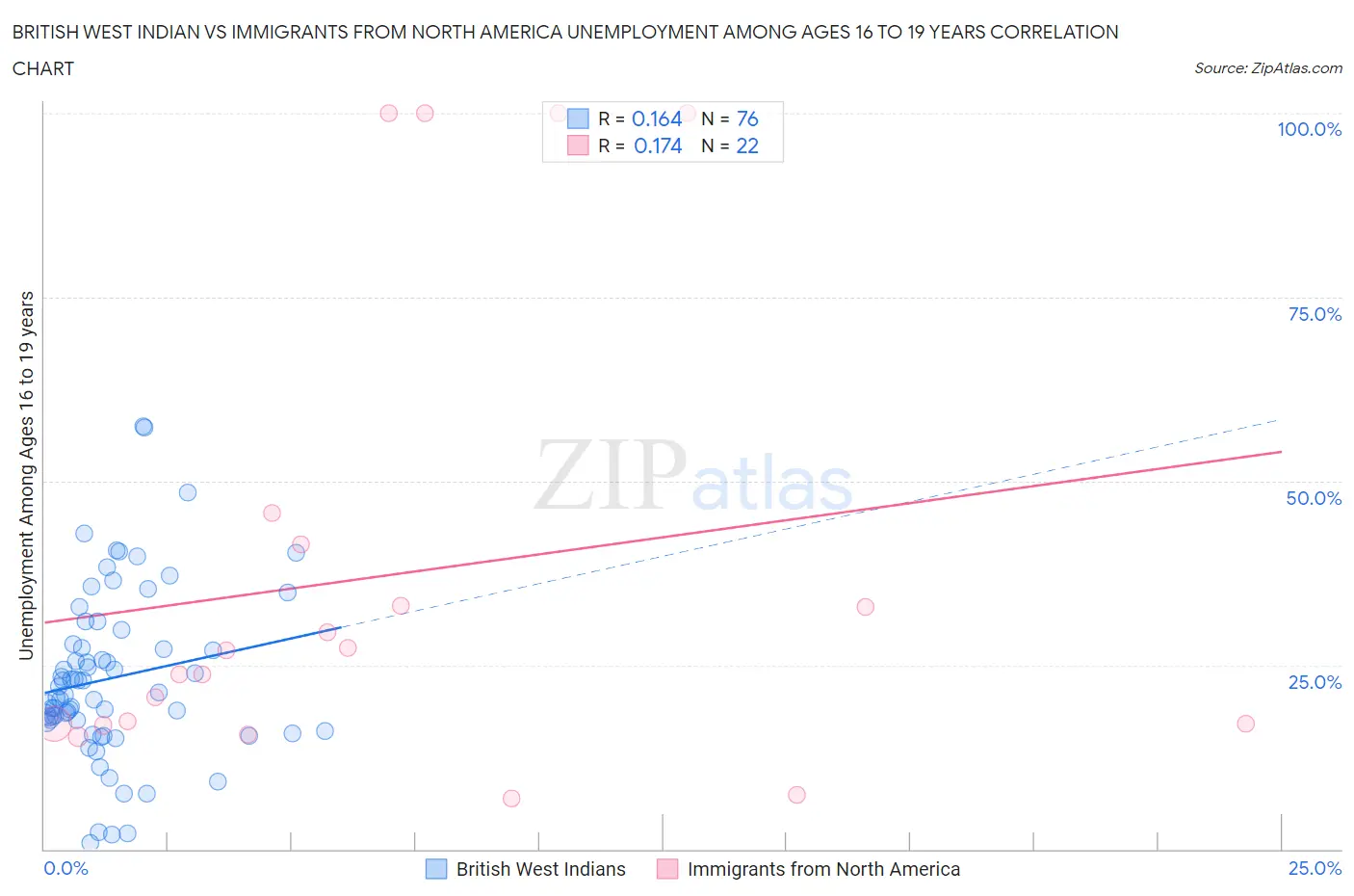 British West Indian vs Immigrants from North America Unemployment Among Ages 16 to 19 years