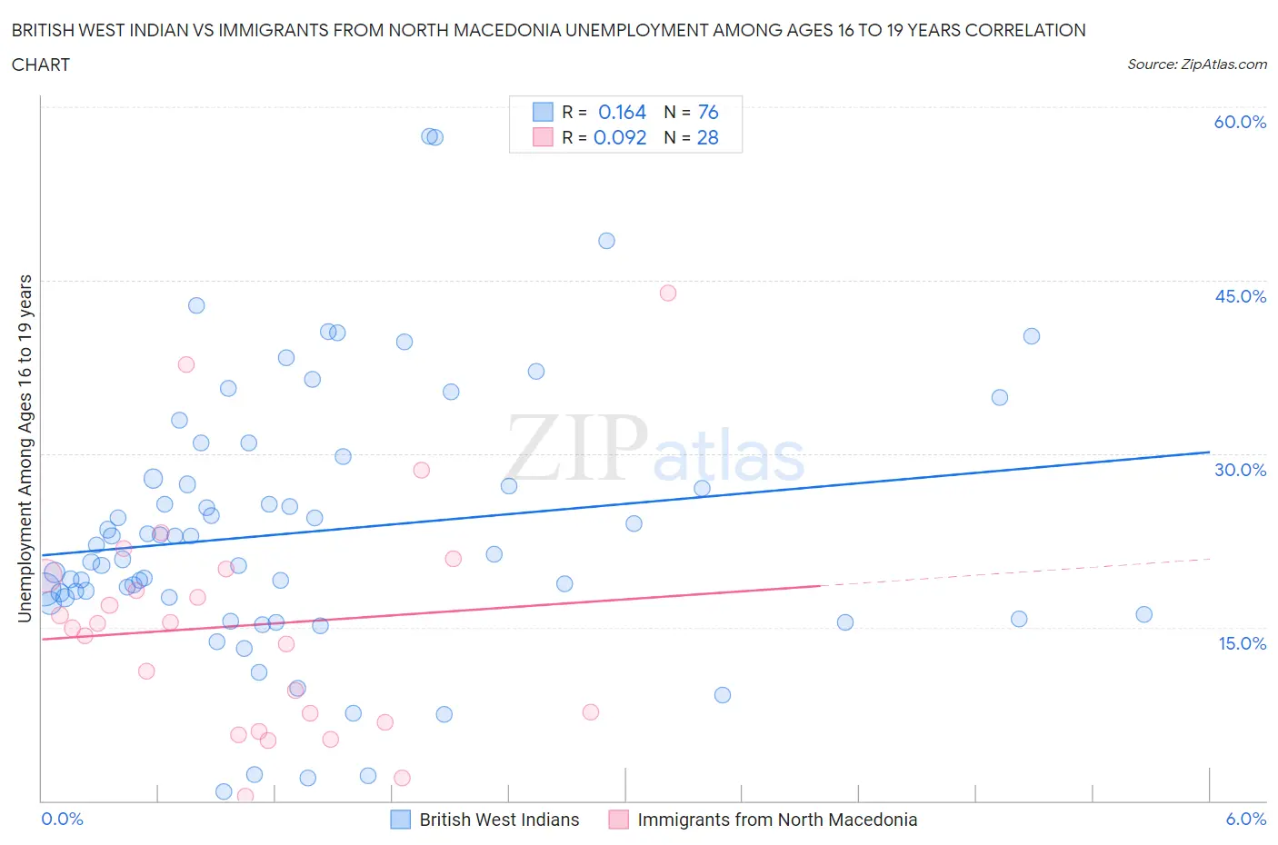 British West Indian vs Immigrants from North Macedonia Unemployment Among Ages 16 to 19 years