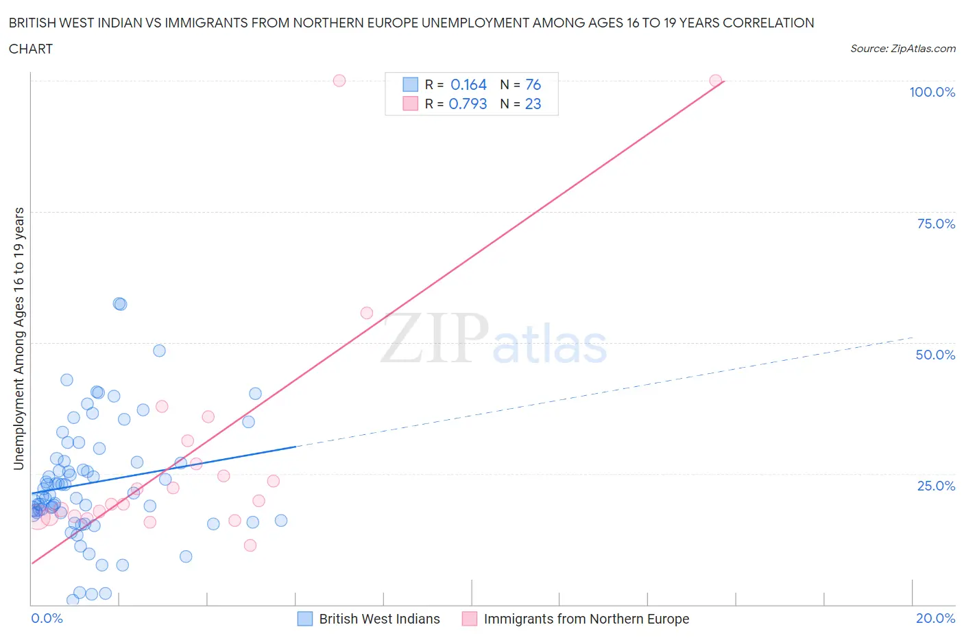 British West Indian vs Immigrants from Northern Europe Unemployment Among Ages 16 to 19 years