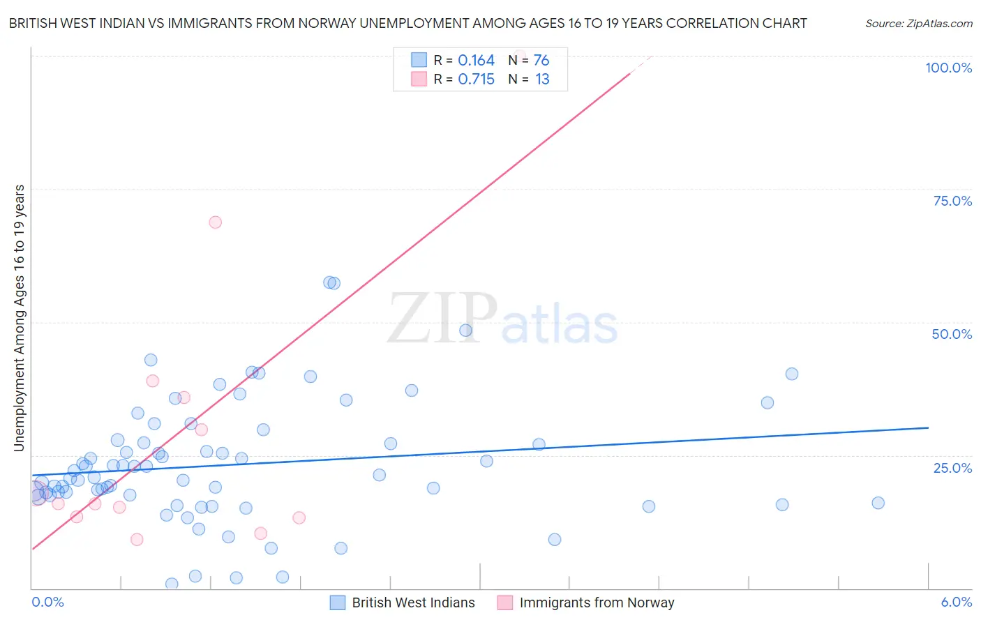 British West Indian vs Immigrants from Norway Unemployment Among Ages 16 to 19 years