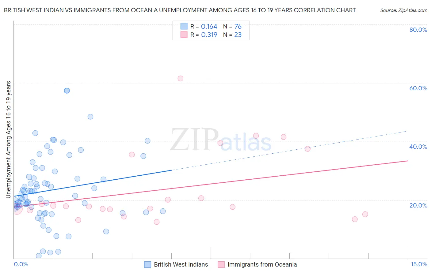British West Indian vs Immigrants from Oceania Unemployment Among Ages 16 to 19 years