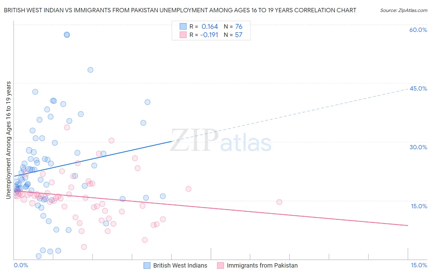 British West Indian vs Immigrants from Pakistan Unemployment Among Ages 16 to 19 years