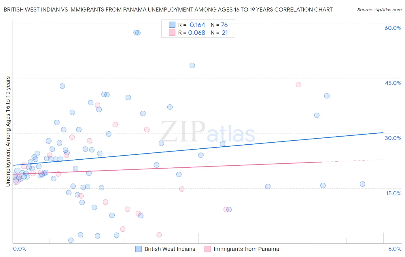 British West Indian vs Immigrants from Panama Unemployment Among Ages 16 to 19 years
