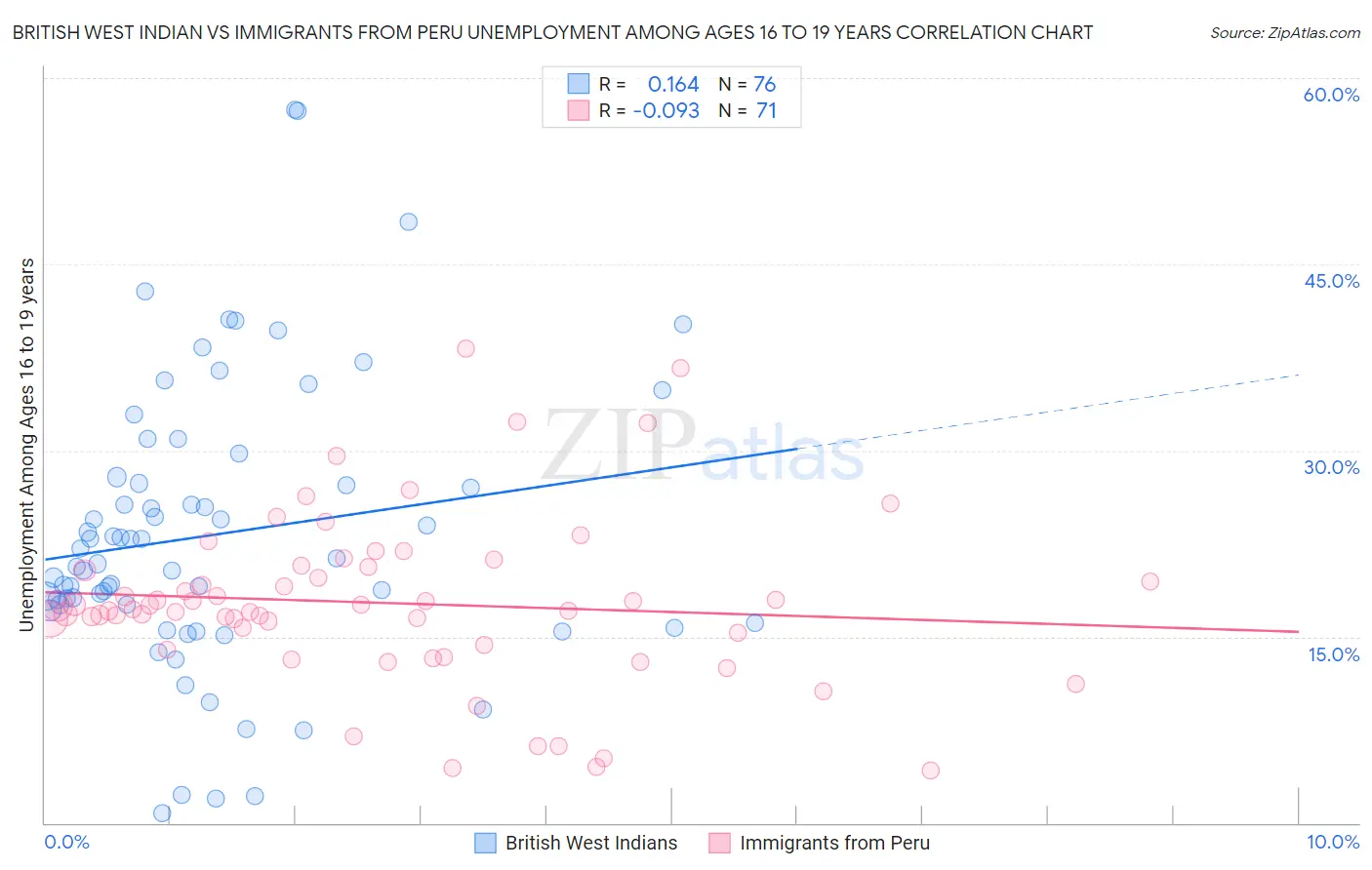 British West Indian vs Immigrants from Peru Unemployment Among Ages 16 to 19 years