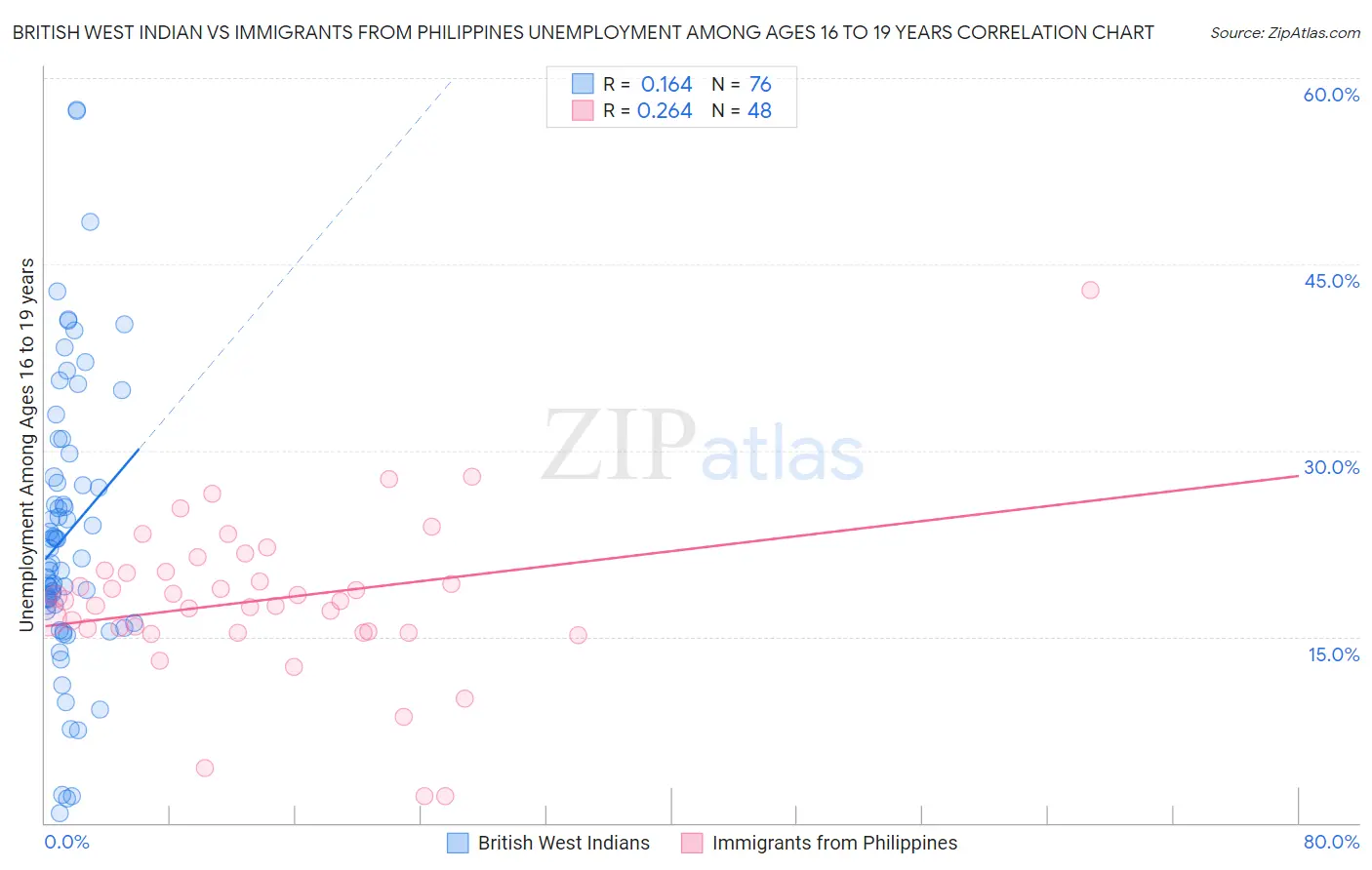 British West Indian vs Immigrants from Philippines Unemployment Among Ages 16 to 19 years