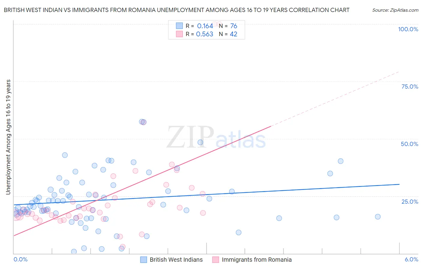 British West Indian vs Immigrants from Romania Unemployment Among Ages 16 to 19 years