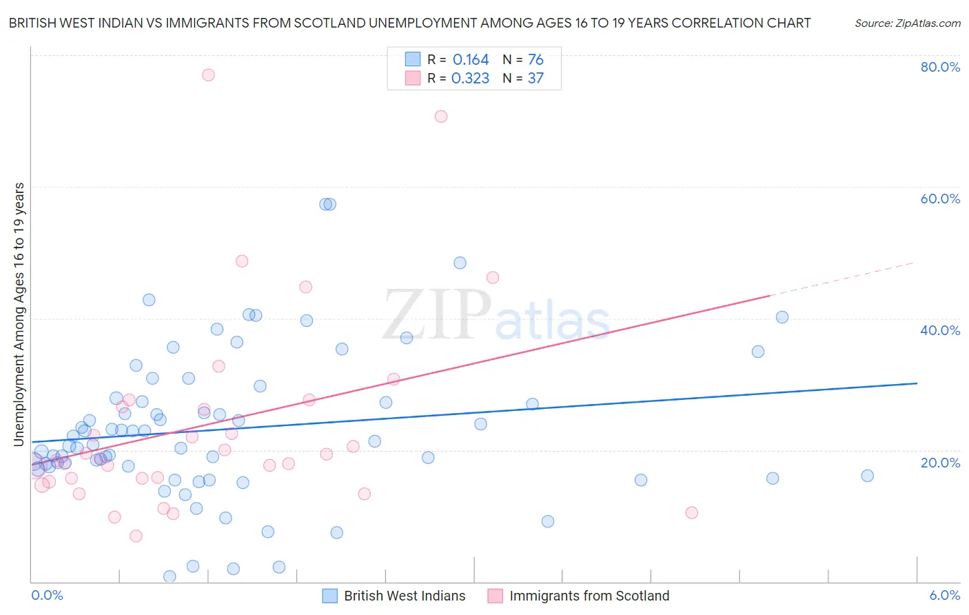 British West Indian vs Immigrants from Scotland Unemployment Among Ages 16 to 19 years