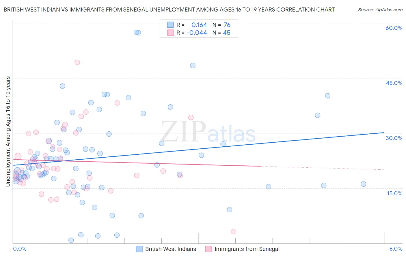 British West Indian vs Immigrants from Senegal Unemployment Among Ages 16 to 19 years