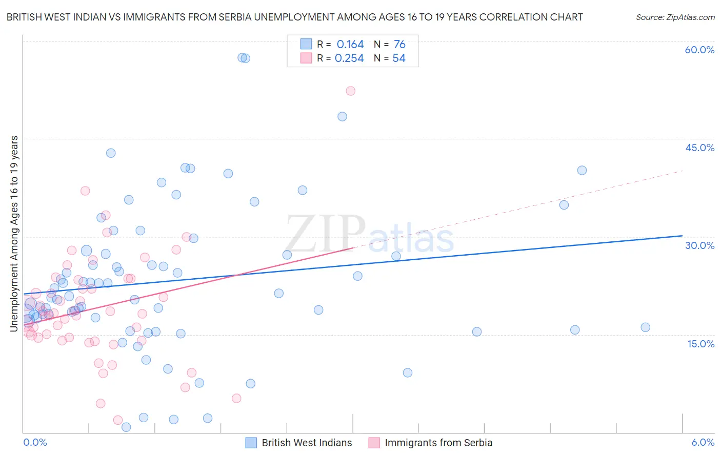 British West Indian vs Immigrants from Serbia Unemployment Among Ages 16 to 19 years