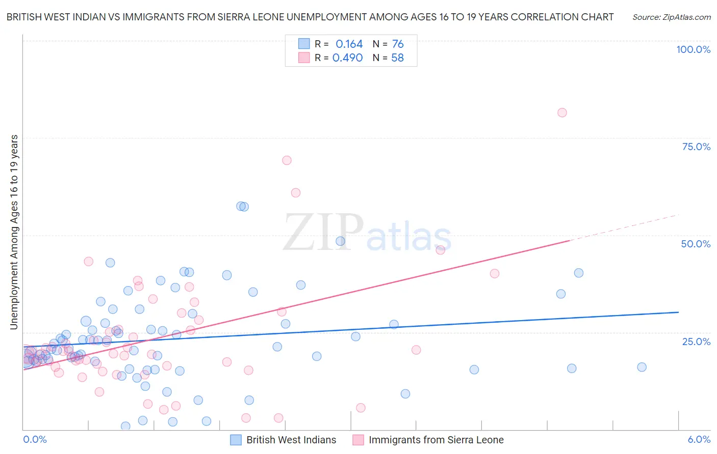 British West Indian vs Immigrants from Sierra Leone Unemployment Among Ages 16 to 19 years