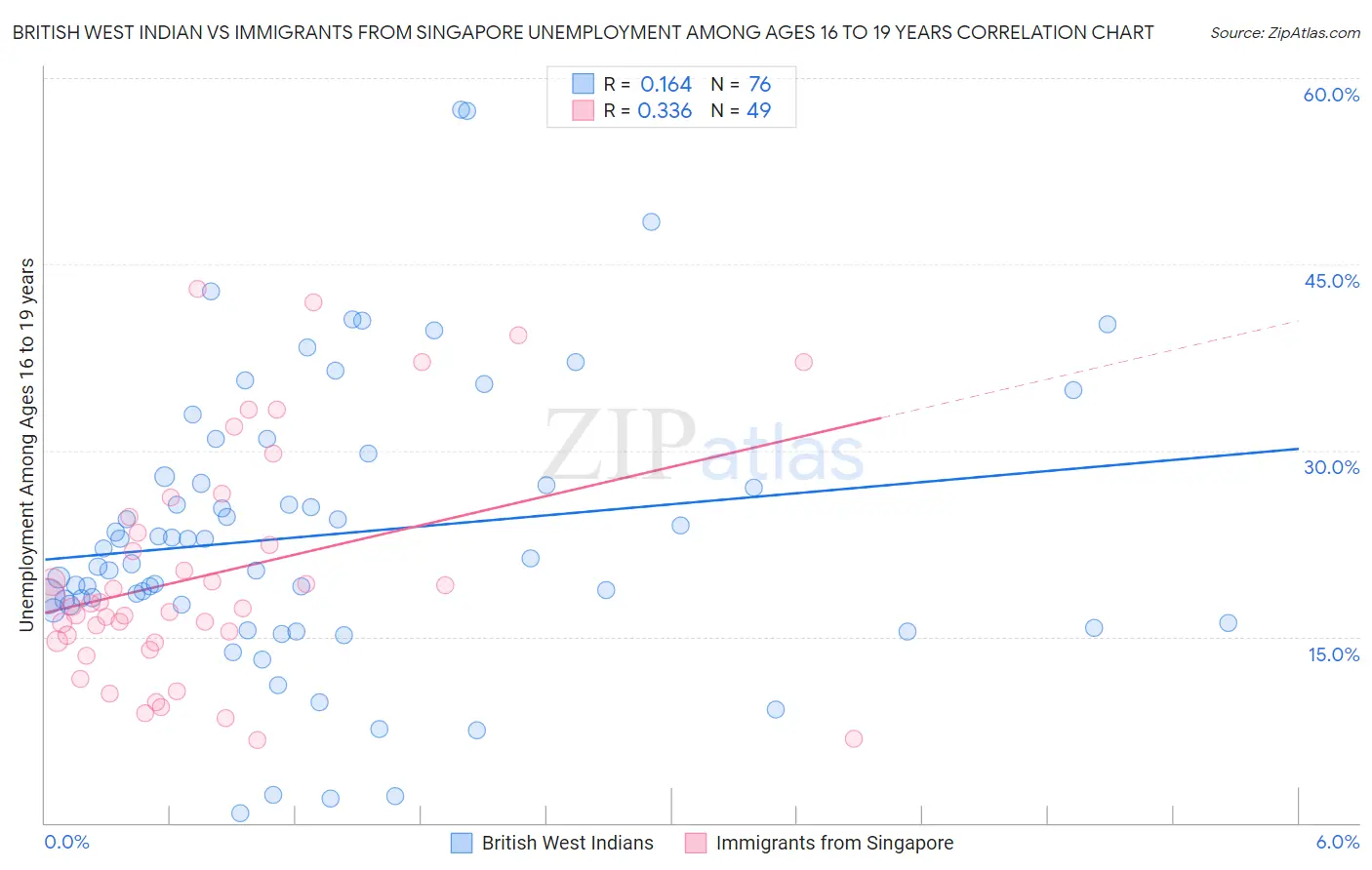 British West Indian vs Immigrants from Singapore Unemployment Among Ages 16 to 19 years