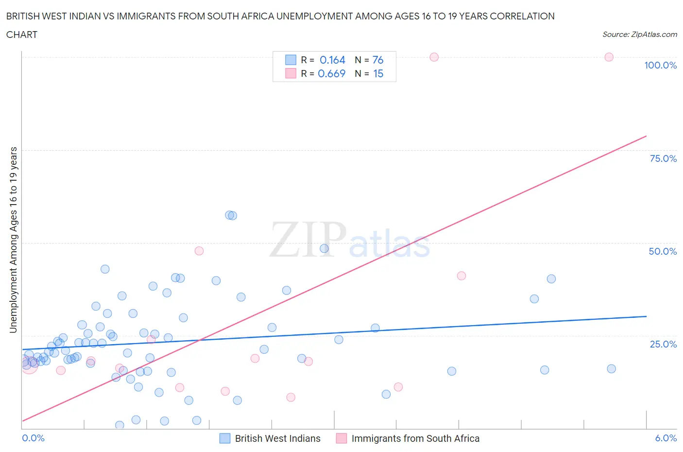 British West Indian vs Immigrants from South Africa Unemployment Among Ages 16 to 19 years