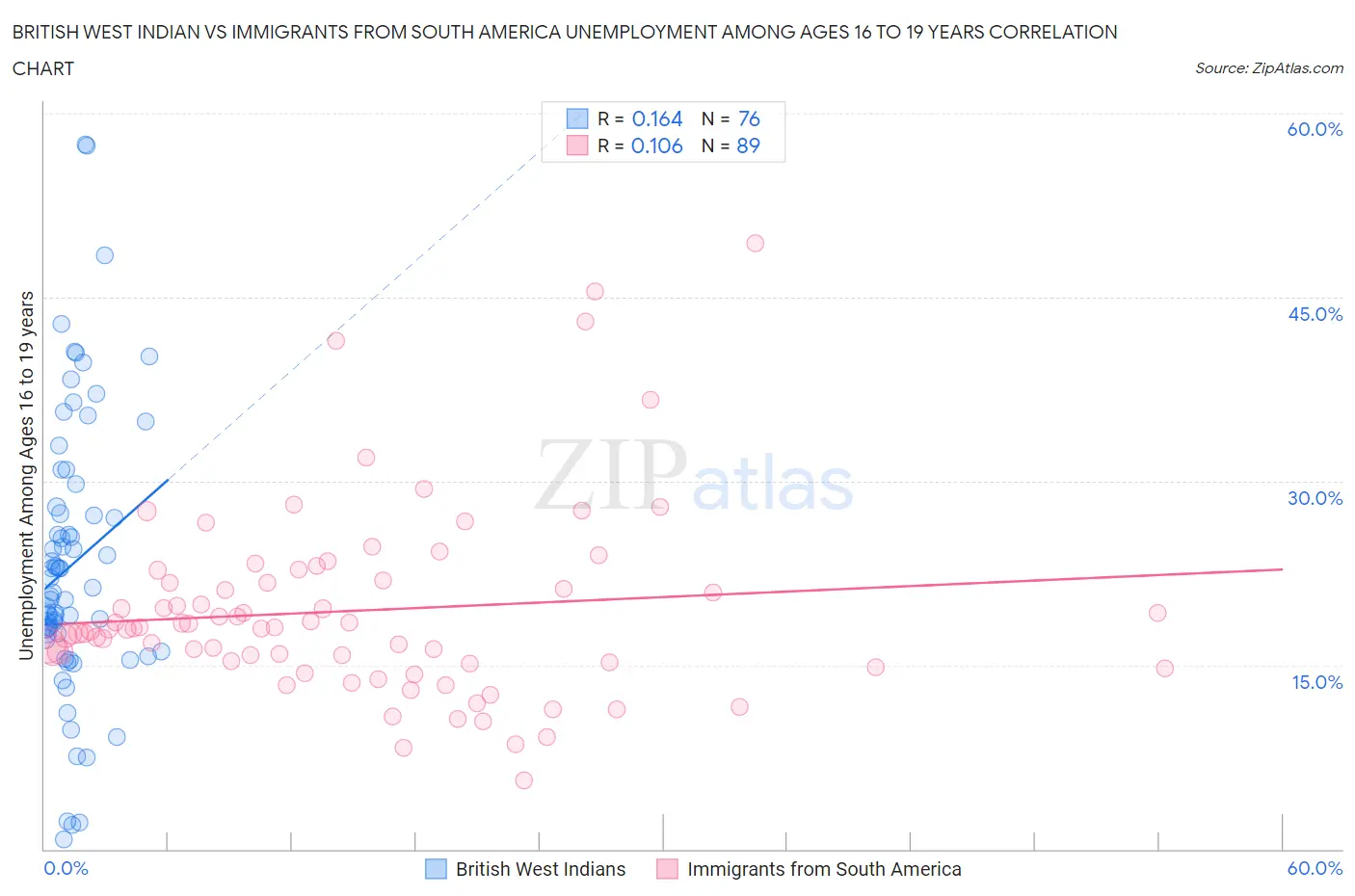 British West Indian vs Immigrants from South America Unemployment Among Ages 16 to 19 years