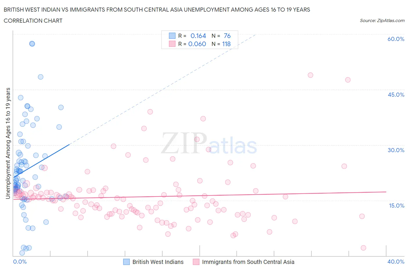 British West Indian vs Immigrants from South Central Asia Unemployment Among Ages 16 to 19 years
