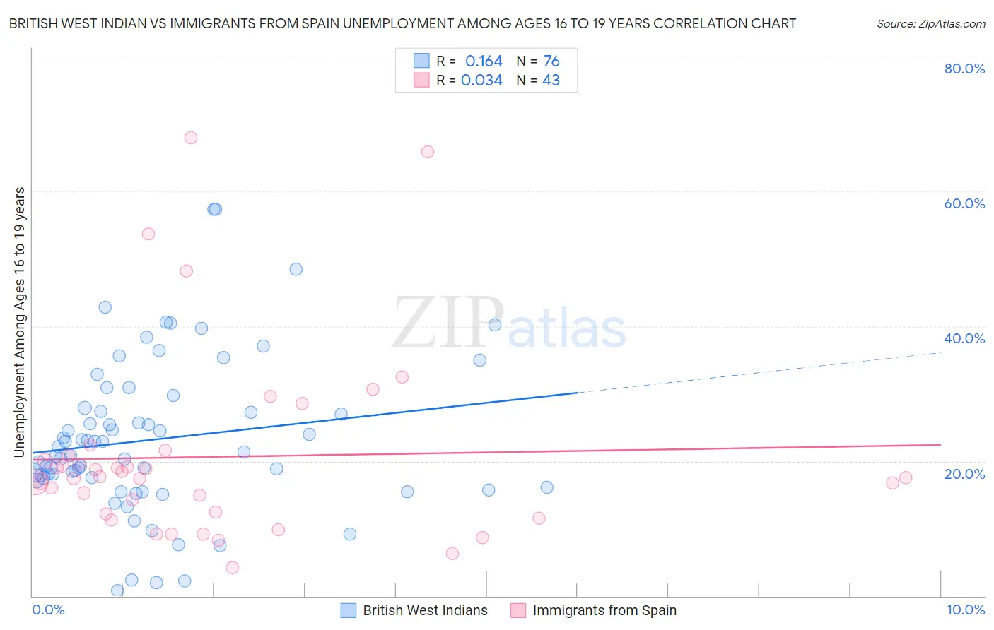 British West Indian vs Immigrants from Spain Unemployment Among Ages 16 to 19 years