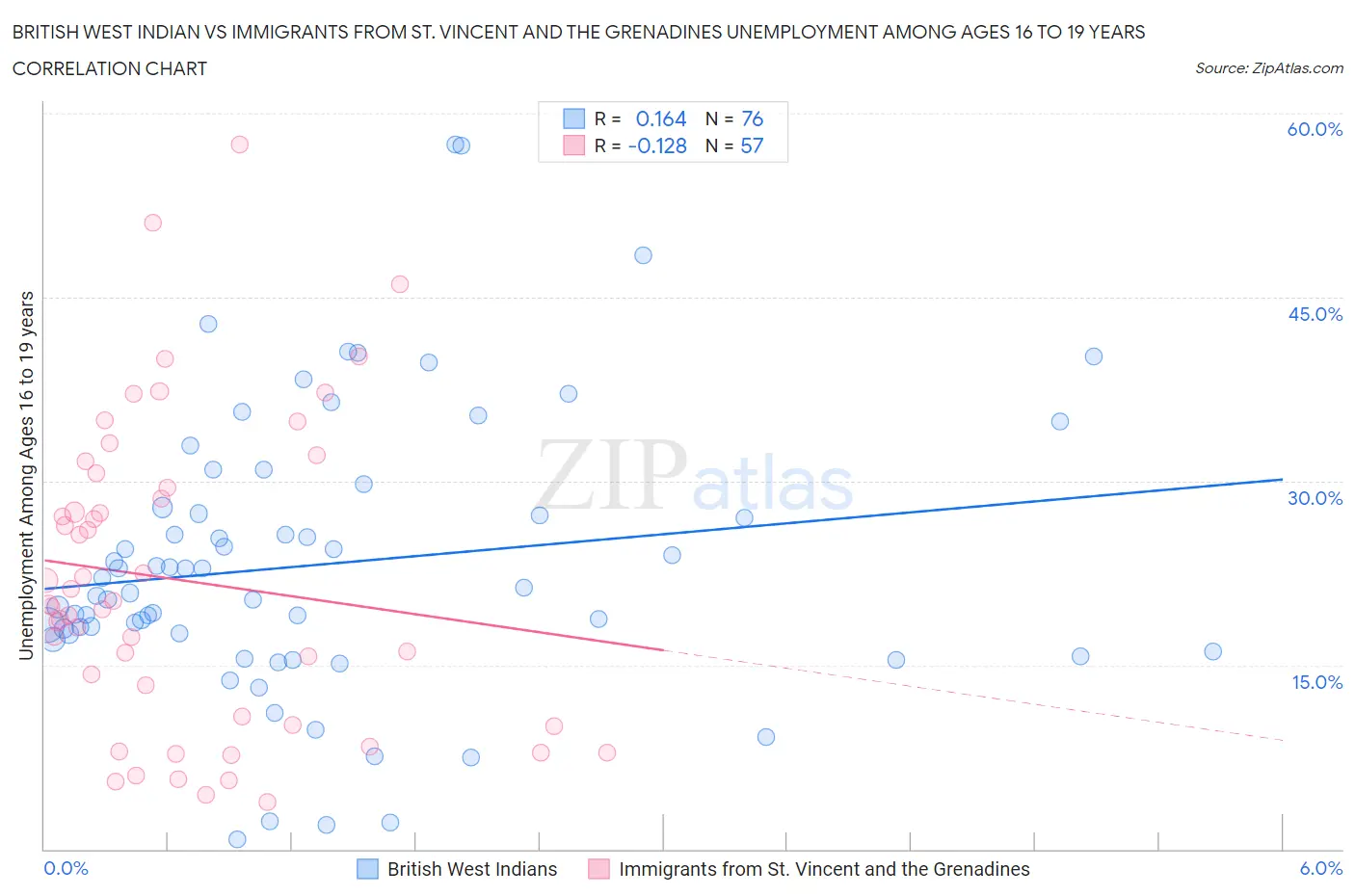 British West Indian vs Immigrants from St. Vincent and the Grenadines Unemployment Among Ages 16 to 19 years