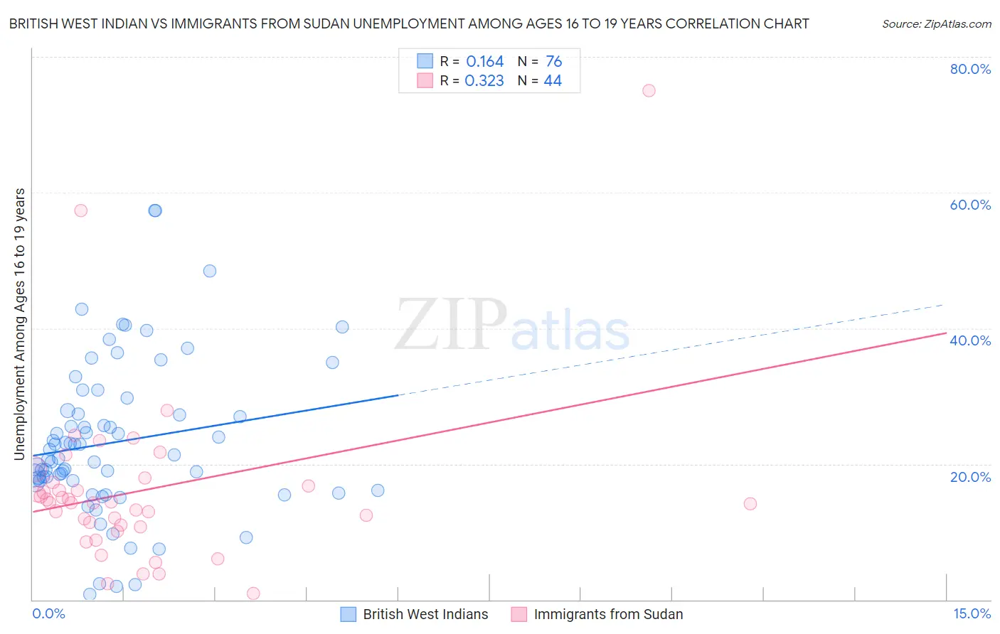 British West Indian vs Immigrants from Sudan Unemployment Among Ages 16 to 19 years