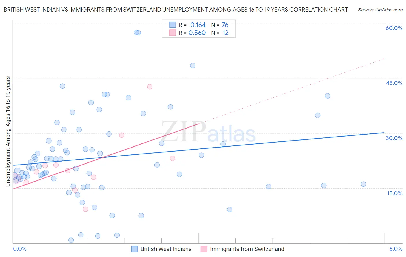 British West Indian vs Immigrants from Switzerland Unemployment Among Ages 16 to 19 years