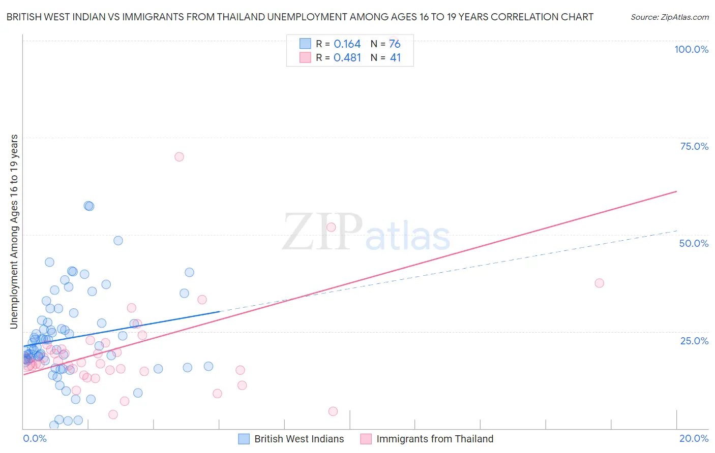 British West Indian vs Immigrants from Thailand Unemployment Among Ages 16 to 19 years