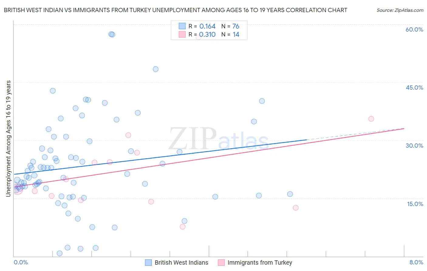 British West Indian vs Immigrants from Turkey Unemployment Among Ages 16 to 19 years