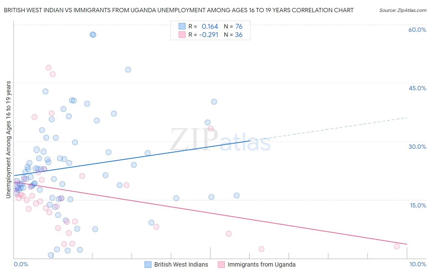 British West Indian vs Immigrants from Uganda Unemployment Among Ages 16 to 19 years