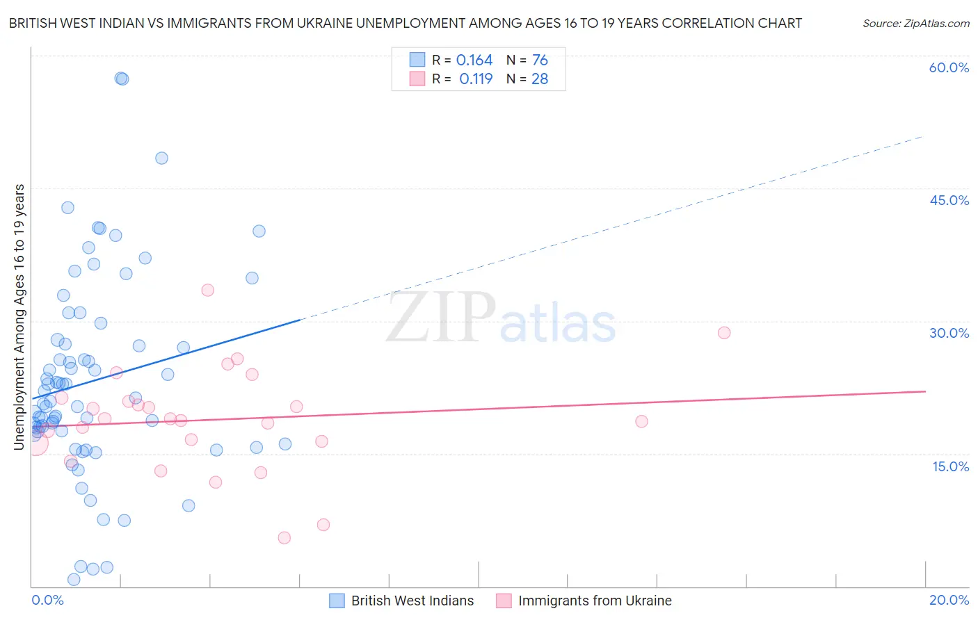 British West Indian vs Immigrants from Ukraine Unemployment Among Ages 16 to 19 years