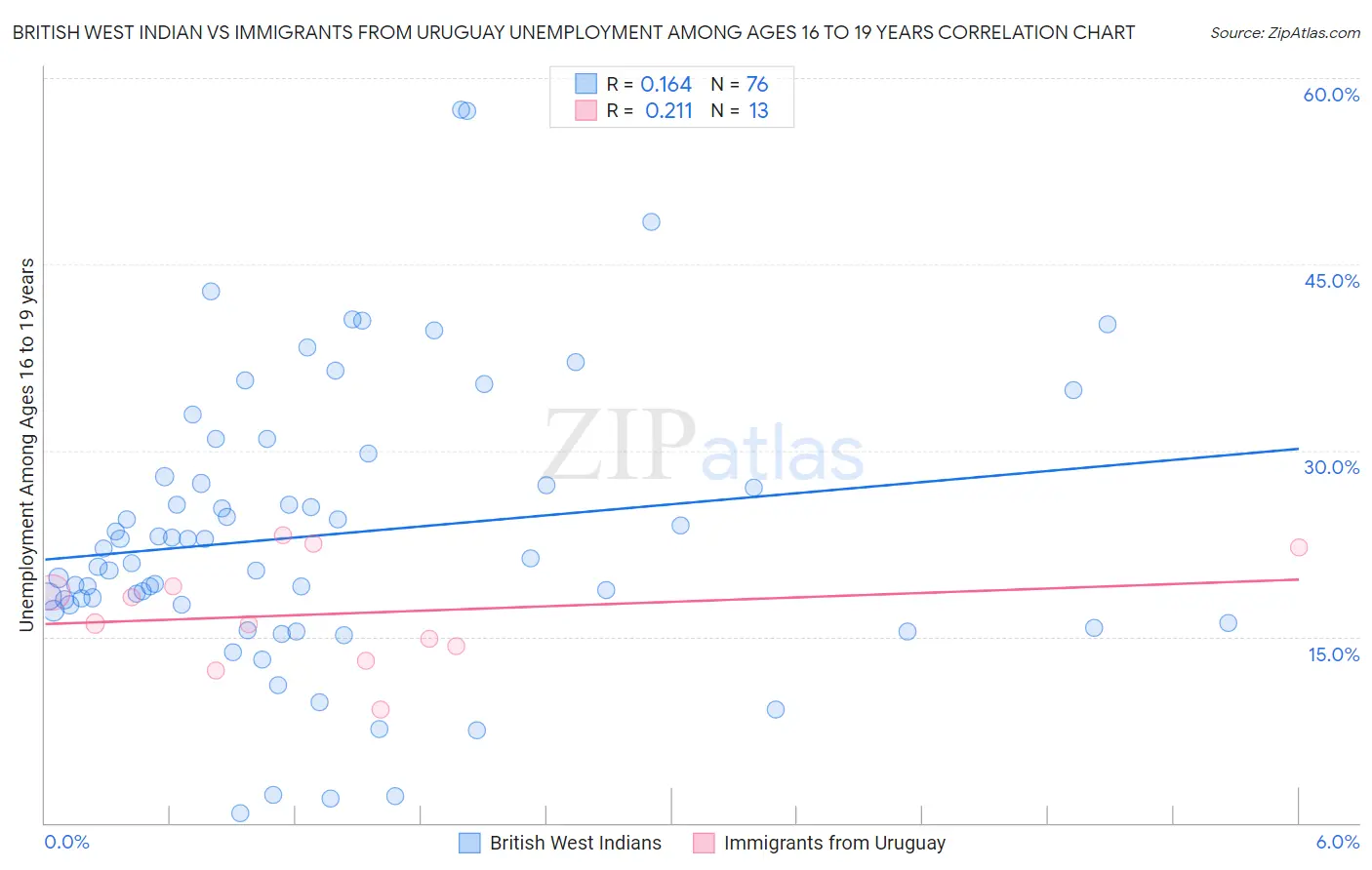 British West Indian vs Immigrants from Uruguay Unemployment Among Ages 16 to 19 years