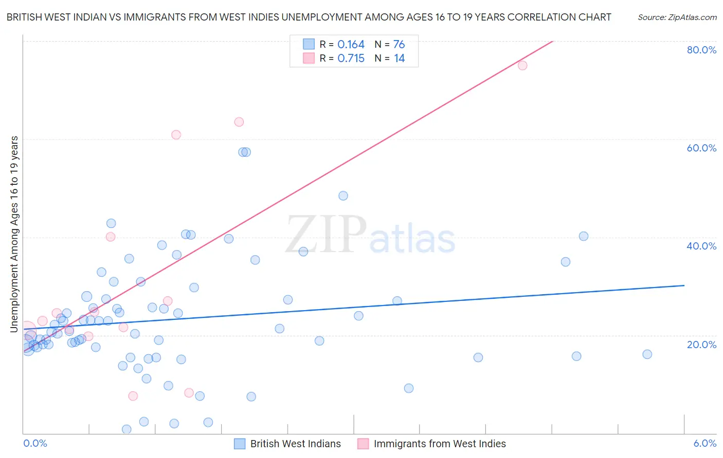 British West Indian vs Immigrants from West Indies Unemployment Among Ages 16 to 19 years