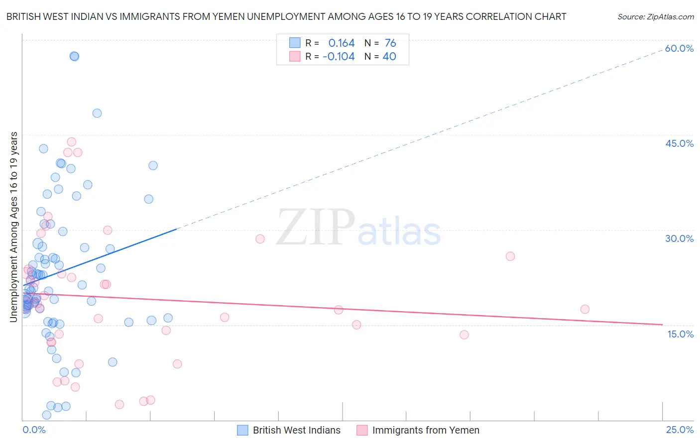 British West Indian vs Immigrants from Yemen Unemployment Among Ages 16 to 19 years