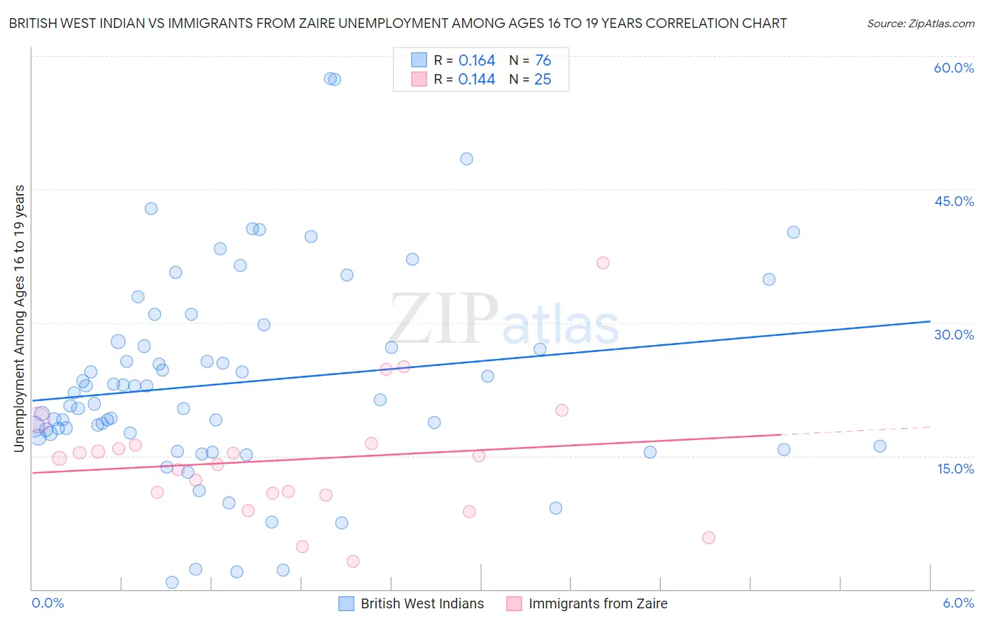 British West Indian vs Immigrants from Zaire Unemployment Among Ages 16 to 19 years