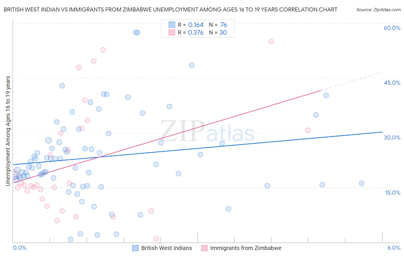 British West Indian vs Immigrants from Zimbabwe Unemployment Among Ages 16 to 19 years