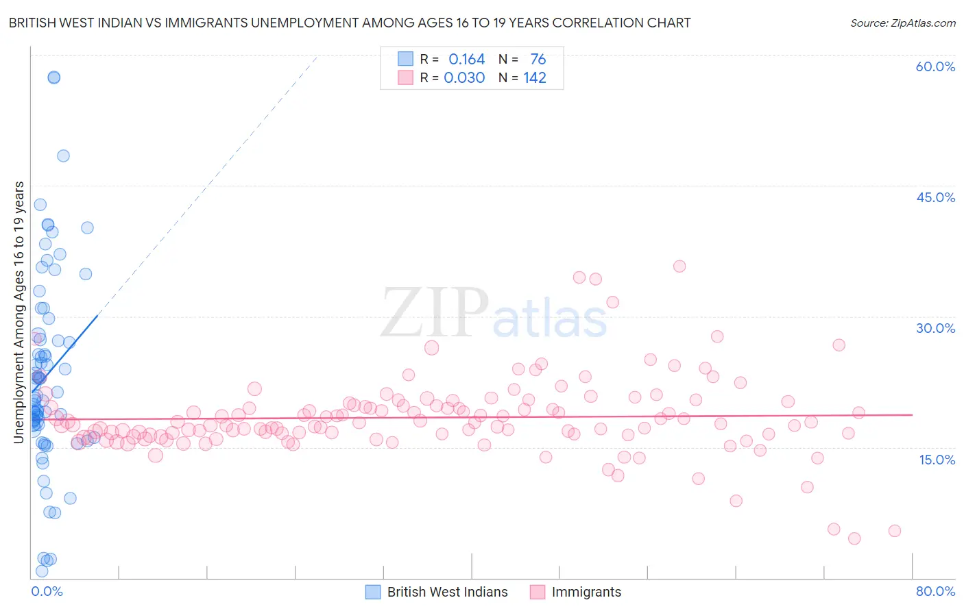 British West Indian vs Immigrants Unemployment Among Ages 16 to 19 years