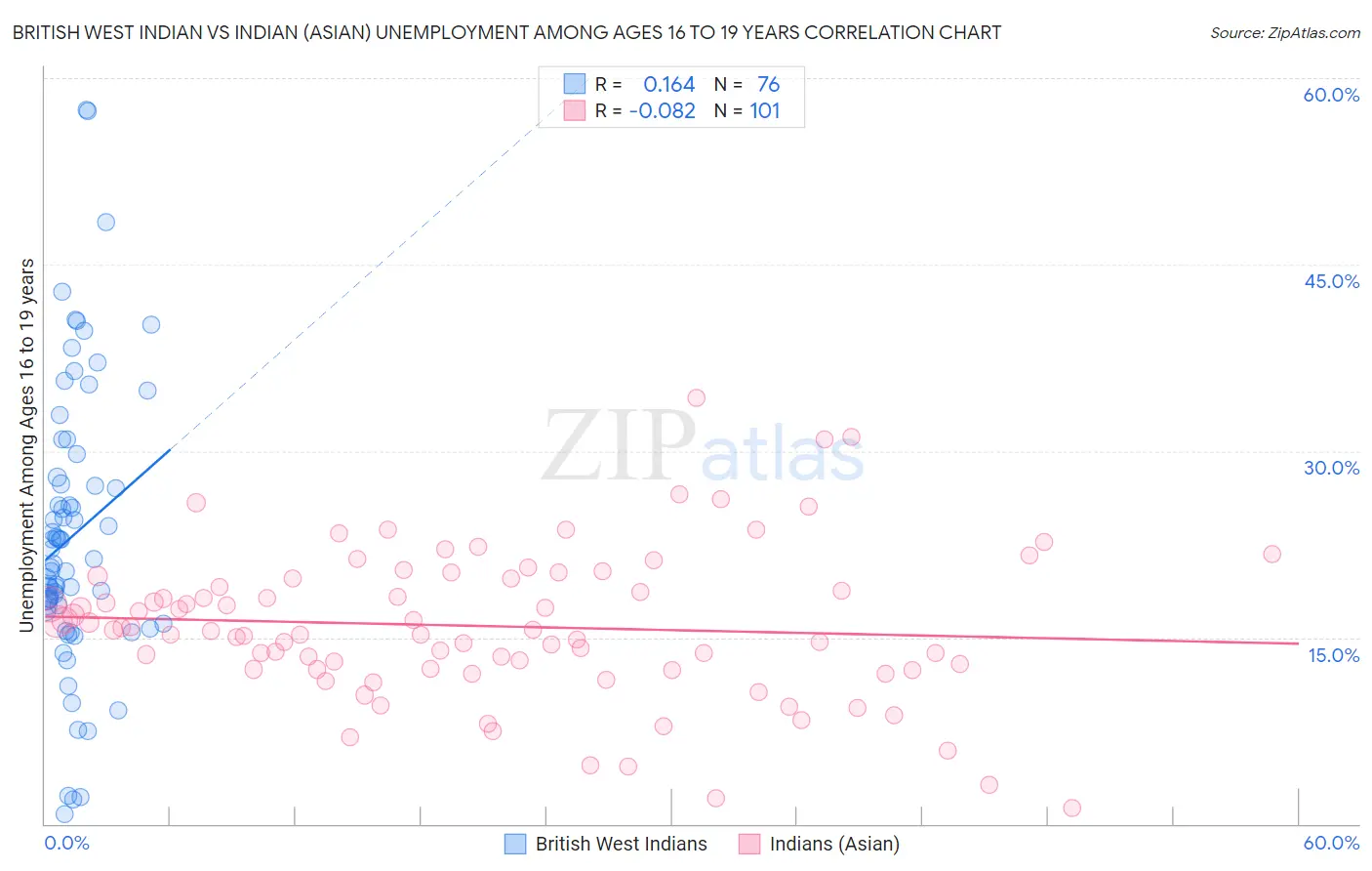 British West Indian vs Indian (Asian) Unemployment Among Ages 16 to 19 years