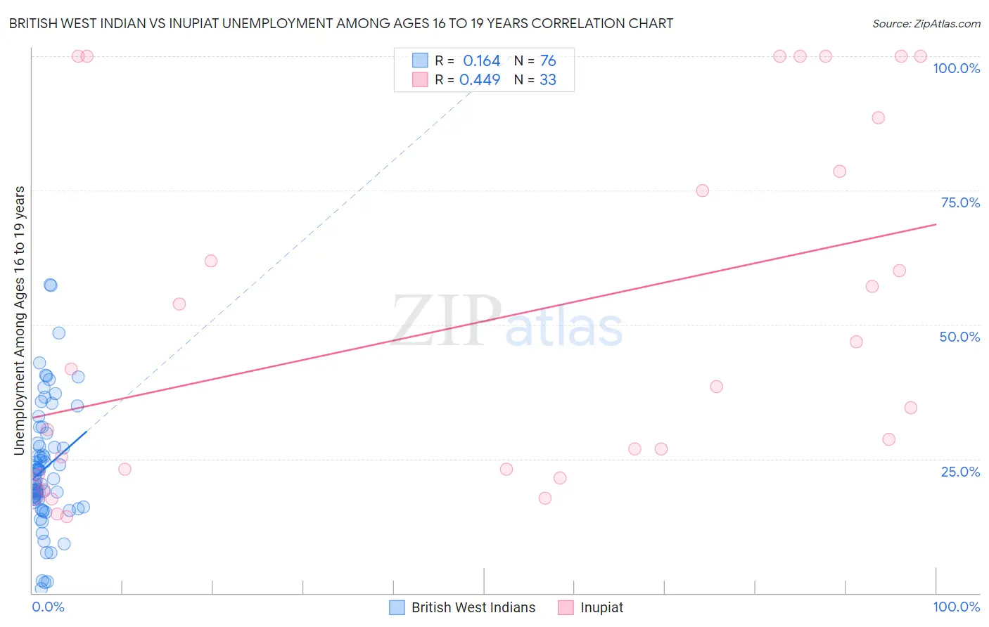 British West Indian vs Inupiat Unemployment Among Ages 16 to 19 years