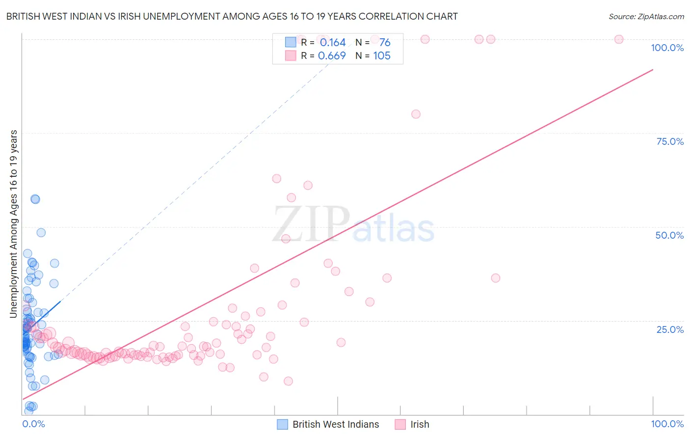 British West Indian vs Irish Unemployment Among Ages 16 to 19 years