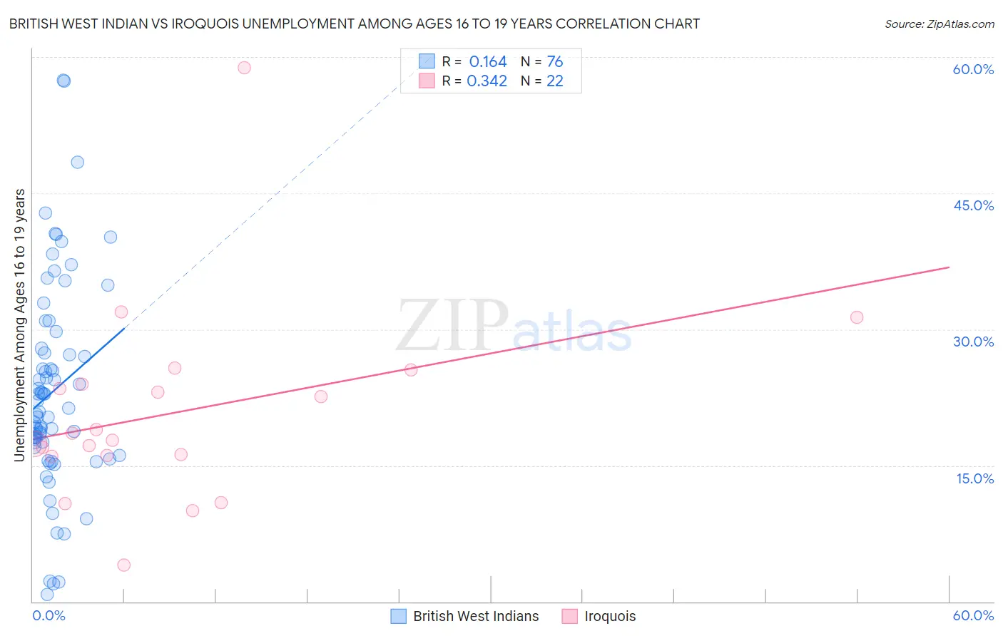 British West Indian vs Iroquois Unemployment Among Ages 16 to 19 years