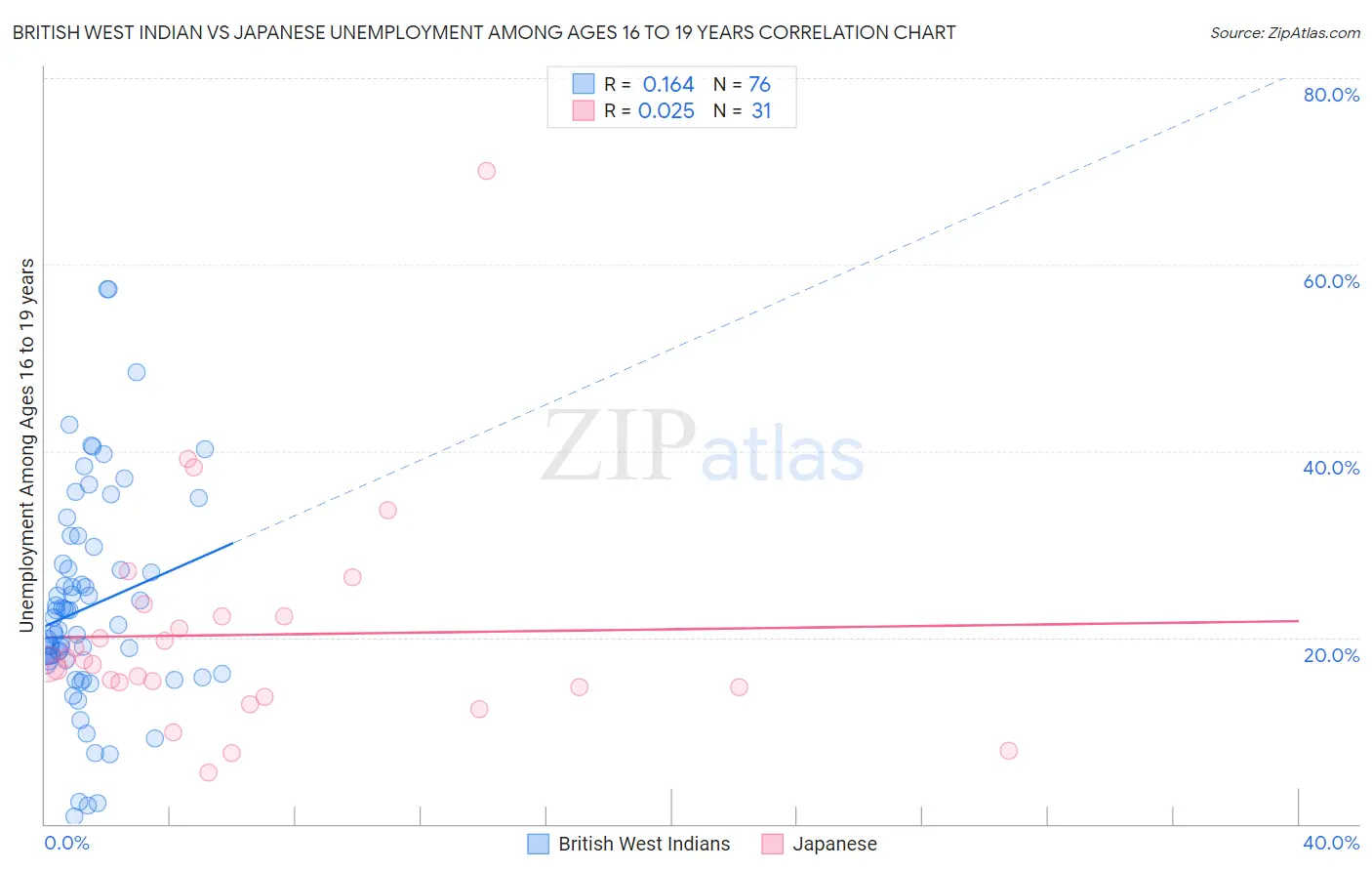 British West Indian vs Japanese Unemployment Among Ages 16 to 19 years