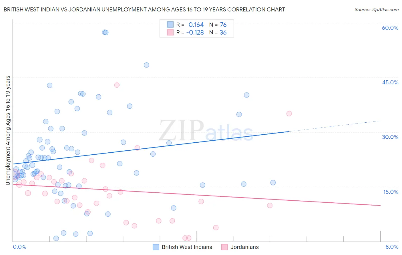 British West Indian vs Jordanian Unemployment Among Ages 16 to 19 years